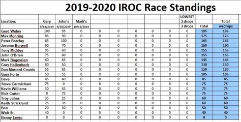 2023 One Loft Race Rules. . Tri state racing results